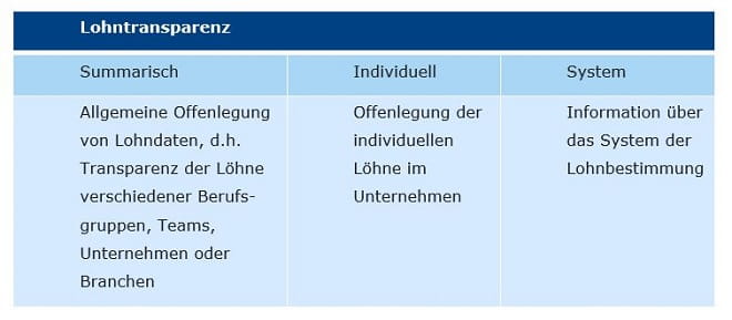 Tabelle: Drei Arten von Lohntransparenz