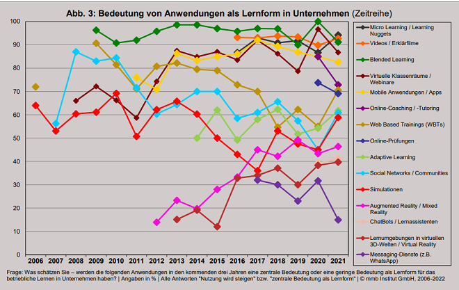 Grafik digitale Lernformen zeitliche Entwicklung