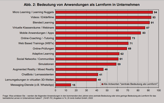 Grafik Anwendung von digitalen Lernformen