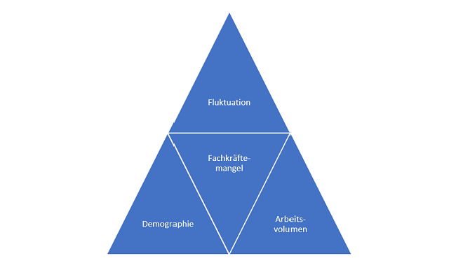 Einflussfaktoren Fachkräftemangel