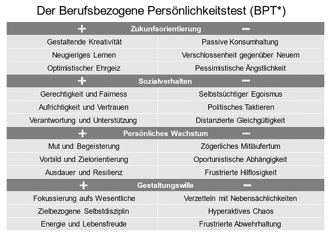 Grafik: Berufsbezogener Persönlichkeitstest