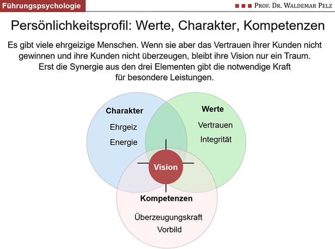 Grafik: Persönlichkeitsprofil