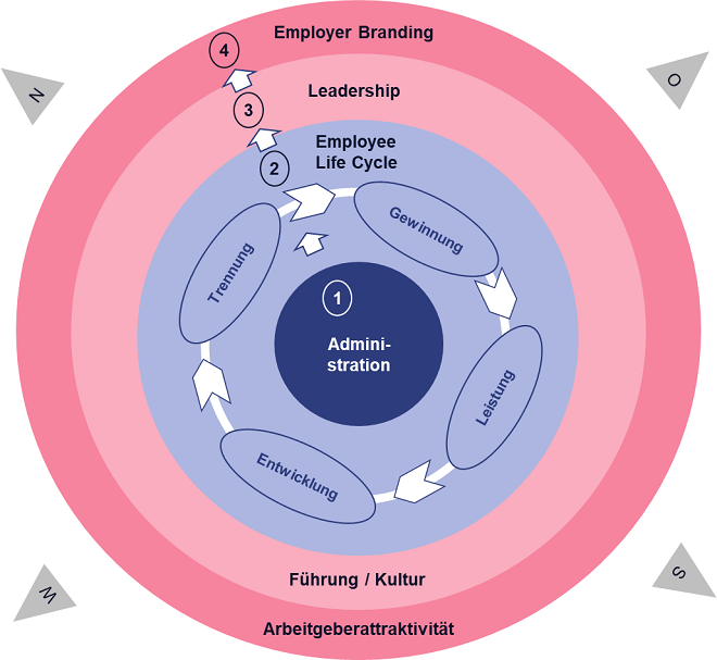 Grafik: HR-Transformationskompass