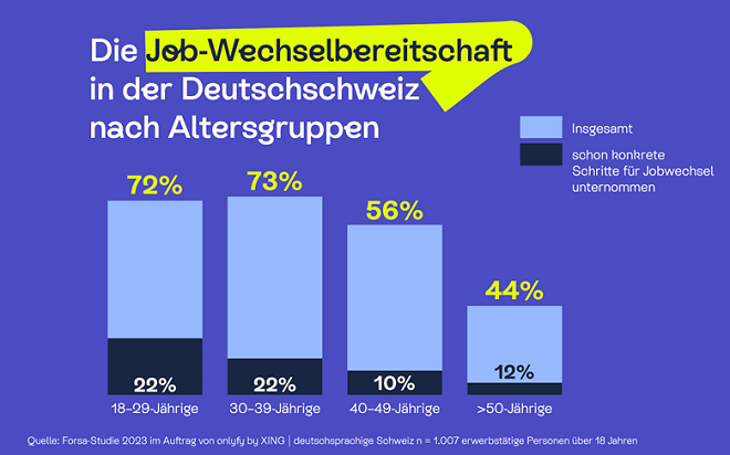 Grafik Wechselbereitschaft Deutschschweiz