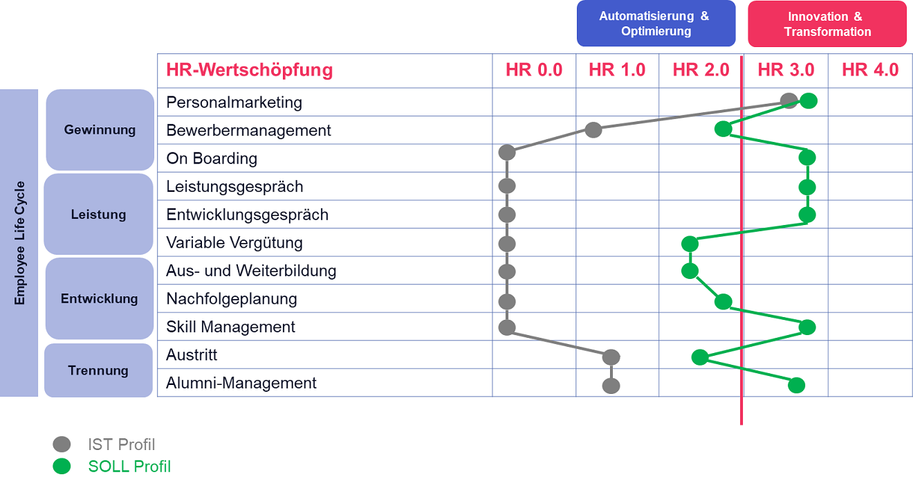 HR-Digitalisierungsprofil