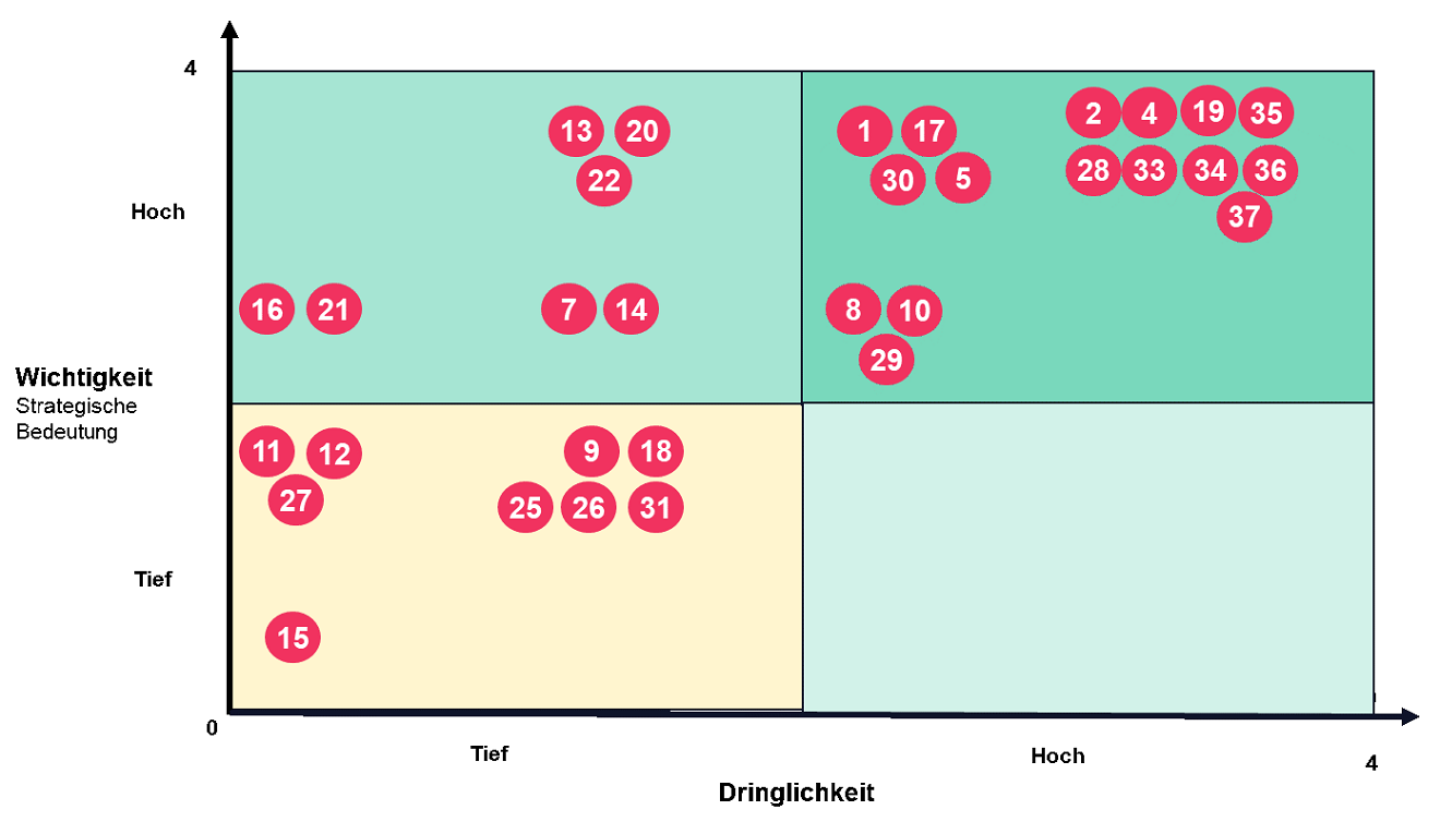 HR-Projektportfolio in der Eisenhower-Matrix