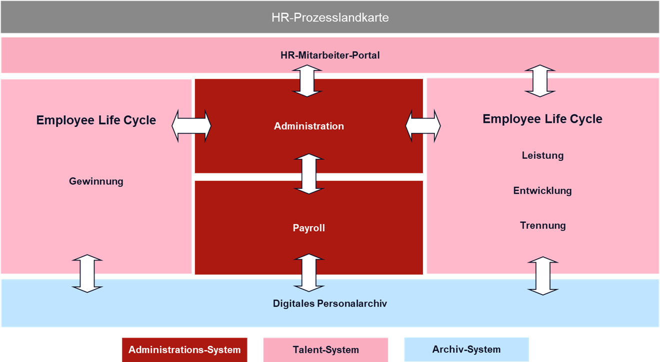 Grafik: HR-IT-Architektur