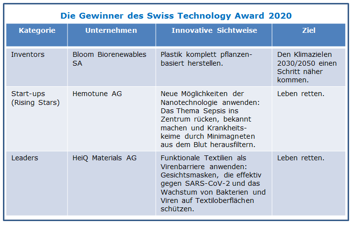 Swiss Technology Award 2020 