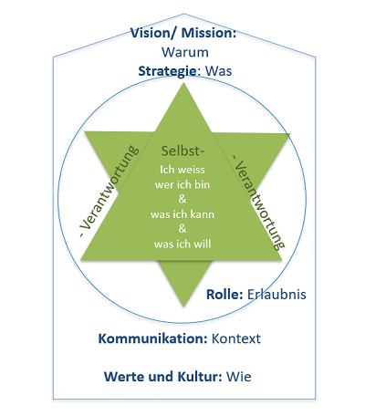 Leadership Trendforum: Organische Organisation, Burri public elements AG