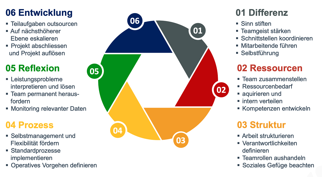 Grafik: Teamlead-Modell