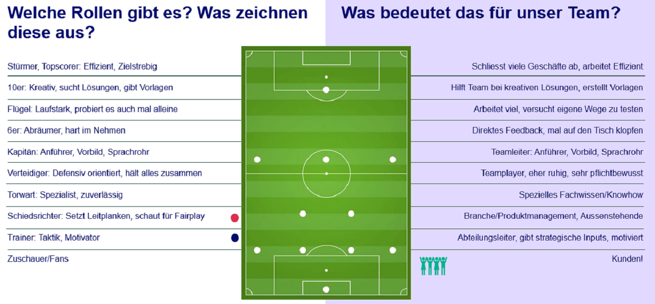 Grafik Teamrollen Fussball