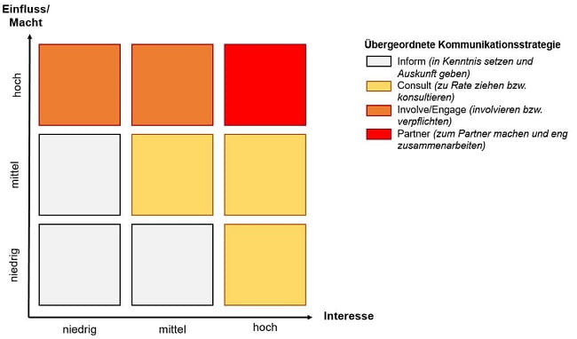 Stakeholdermatrix