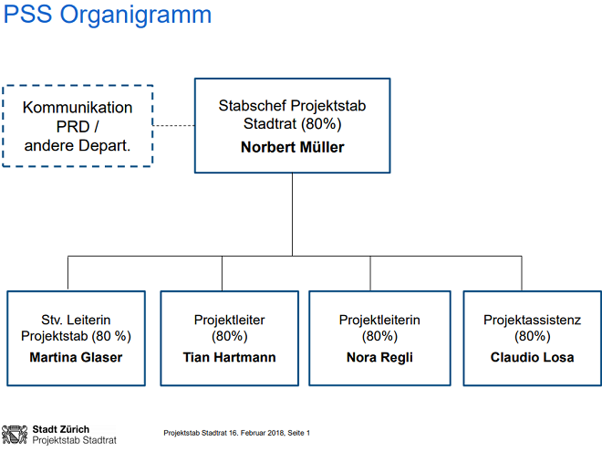 Projektstab Stadt Zürich