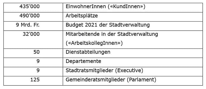 Fakten und Zahlen Stadt Zürich