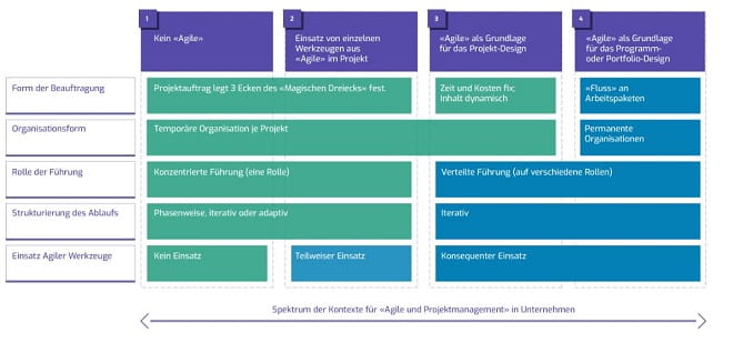 Projektmanagement Ordnungsrahmen