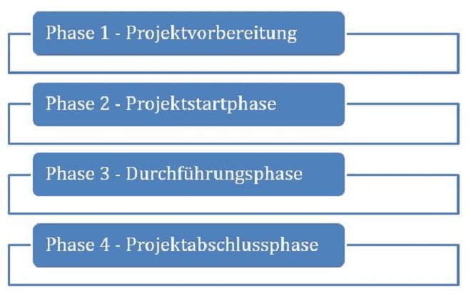 Standardphasen eines Projekts