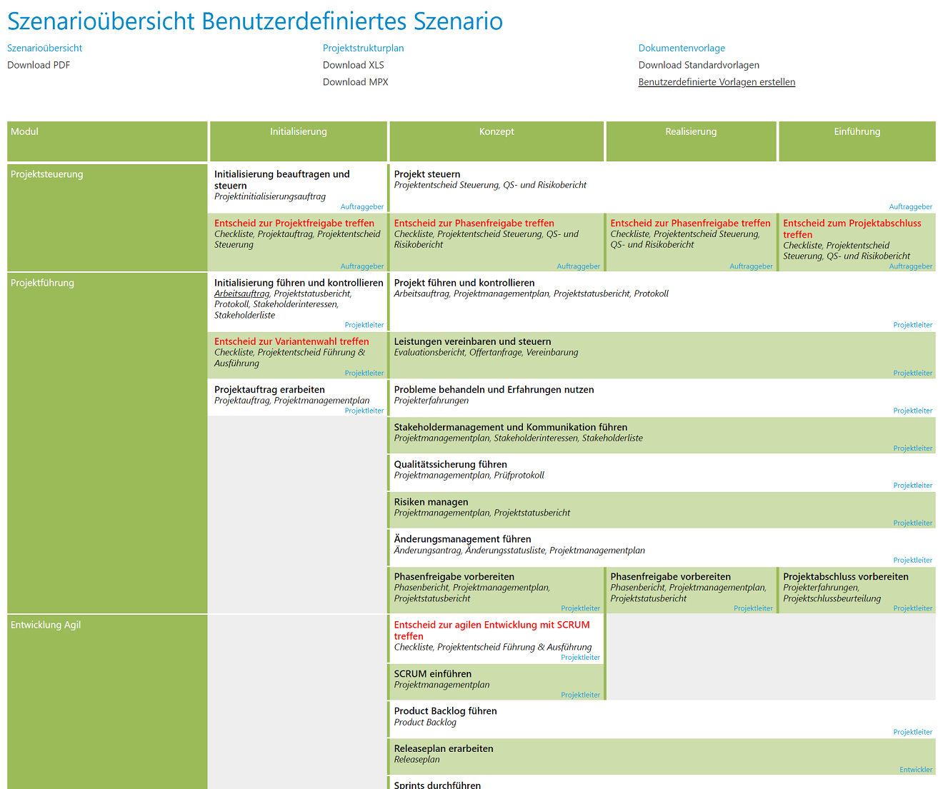 Projektmanagementmethode Hermes 5: benutzerdefiniertes Szenario