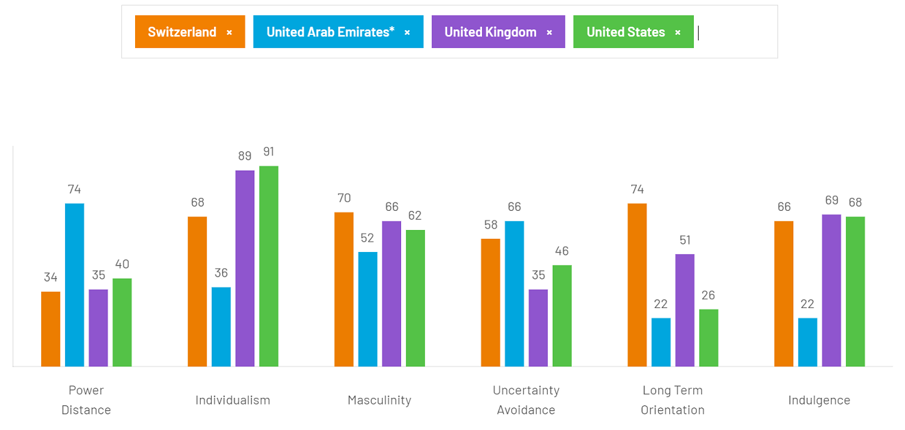 Kulturdimensionen: Country Comparison Tool