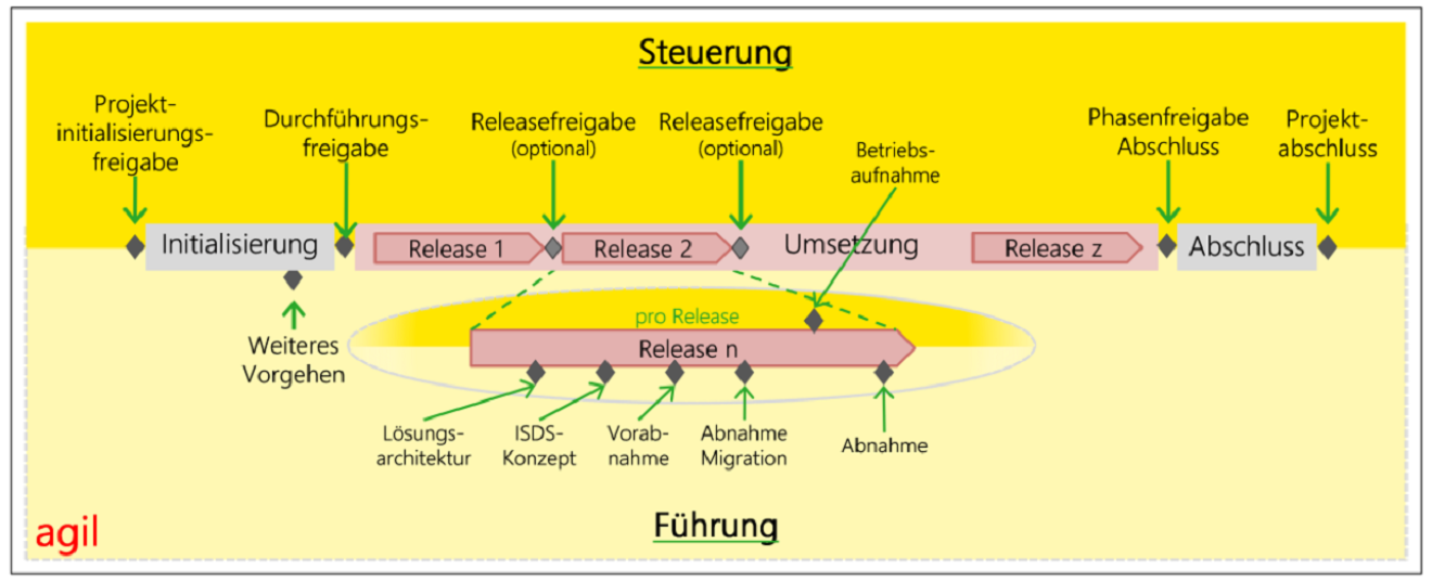 Hermes: Phasenverlauf und Meilensteine