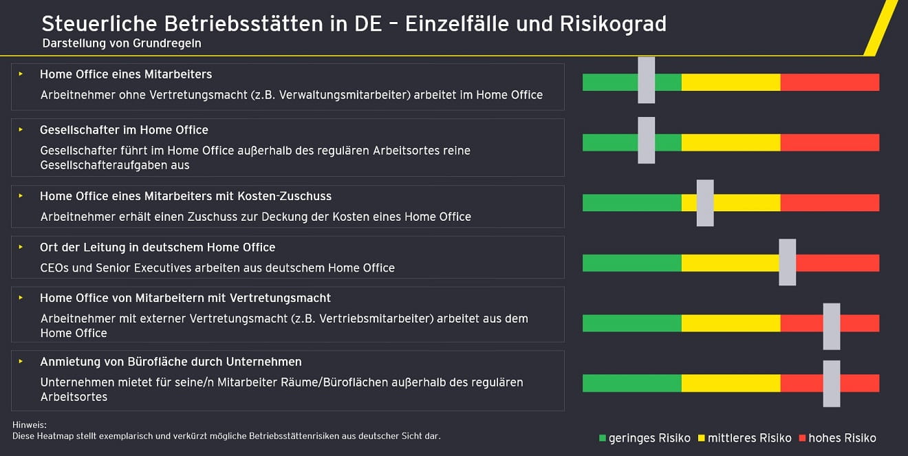 Grafik Steuerliche Betriebsstätten in DE