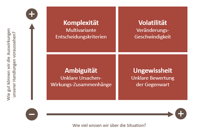 Matrix VUCA-Welt