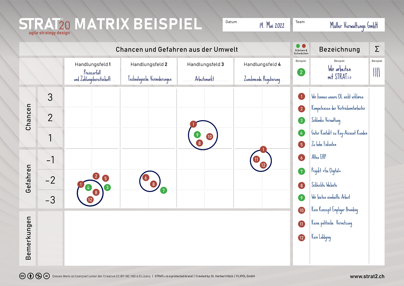 Daten Strategie-Matrix