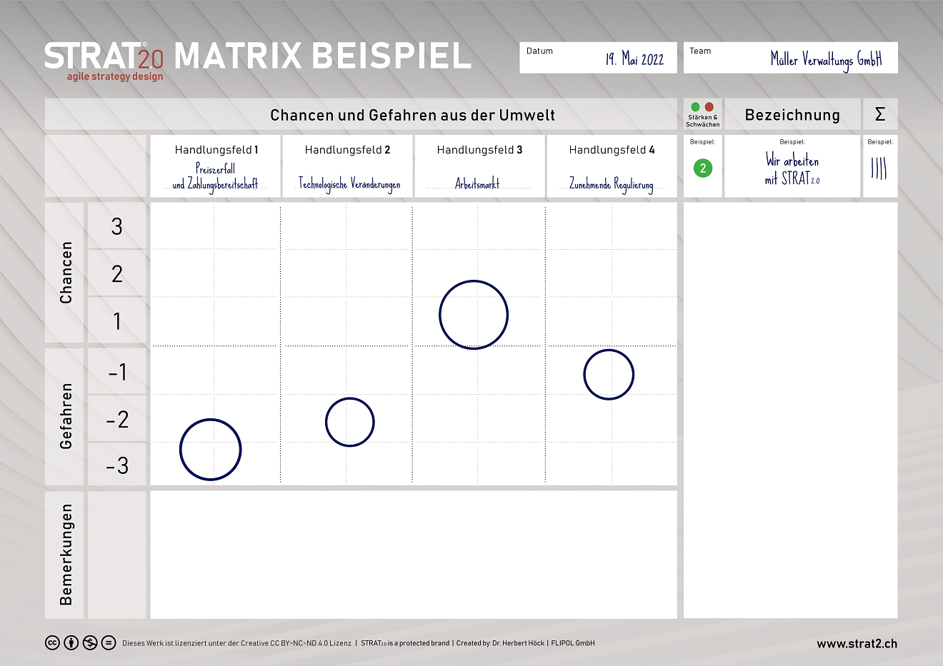 Handlungsfelder Strategie-Matrix