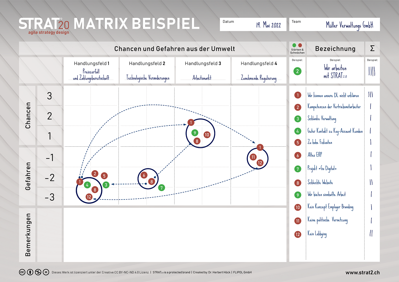 Stärken-Schwächen-Analyse Strategie-Matrix