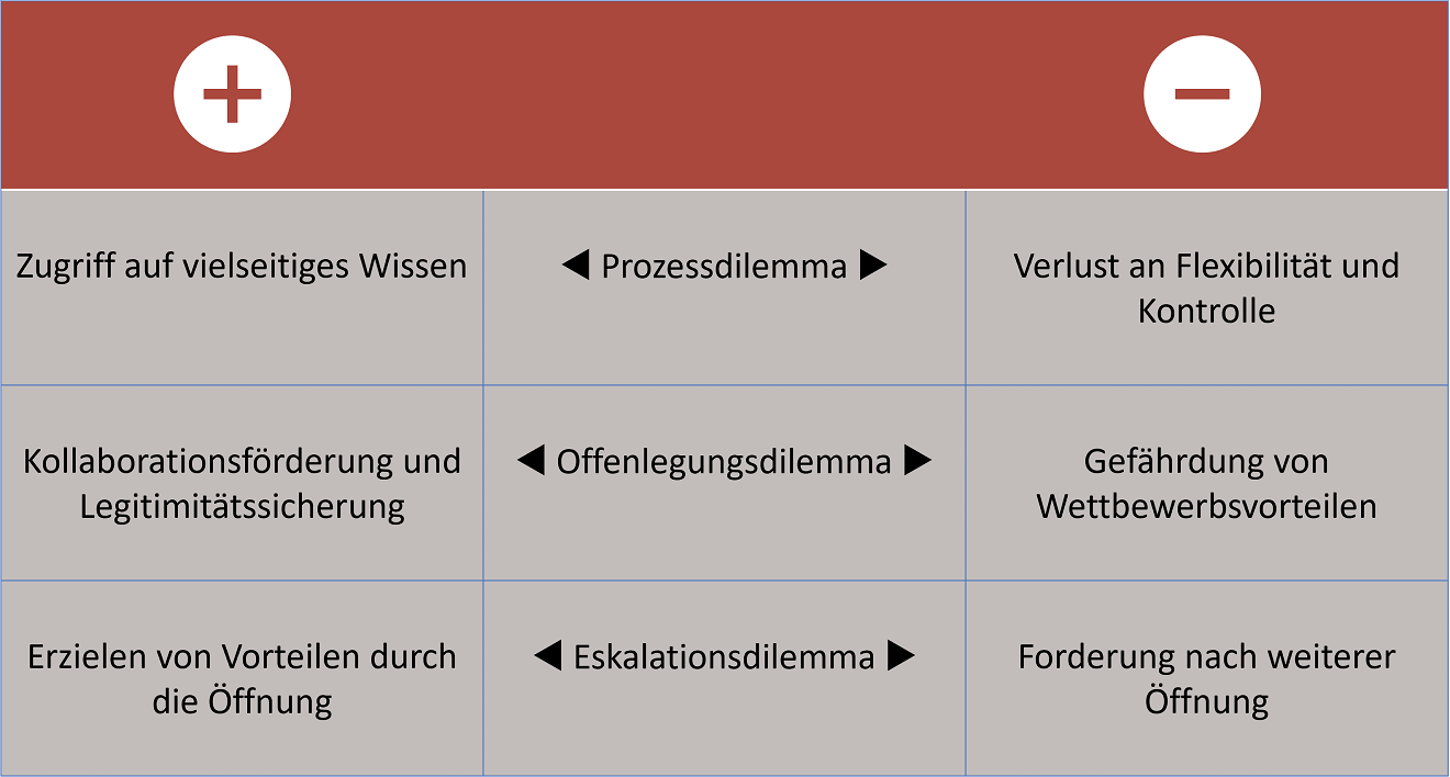 Die drei Dilemma von Open Strategy