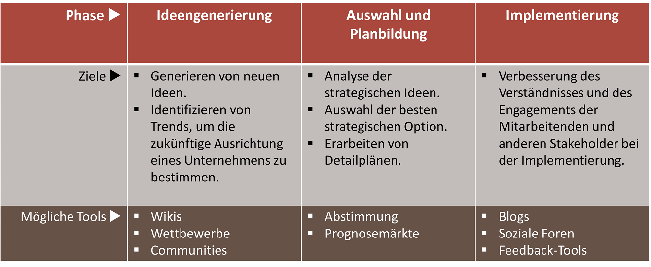 Formen der Partizipation im Strategieprozess