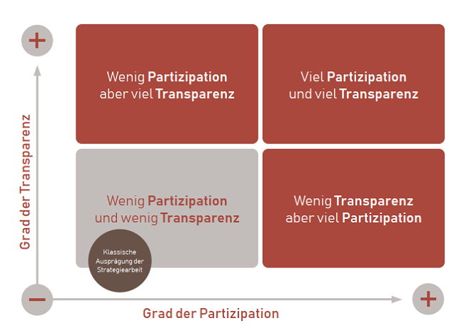 Formen von Transparenz und Offenheit im Strategieprozess 