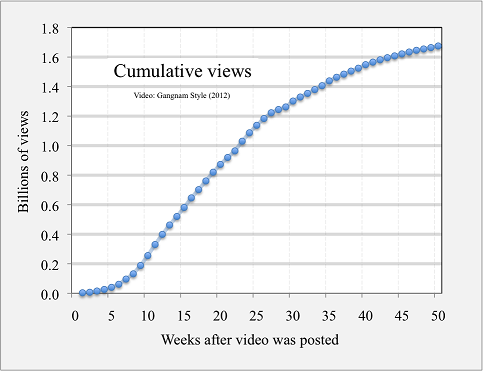 Kumulative Klicks des Videos «Gangnam Style» auf Youtube