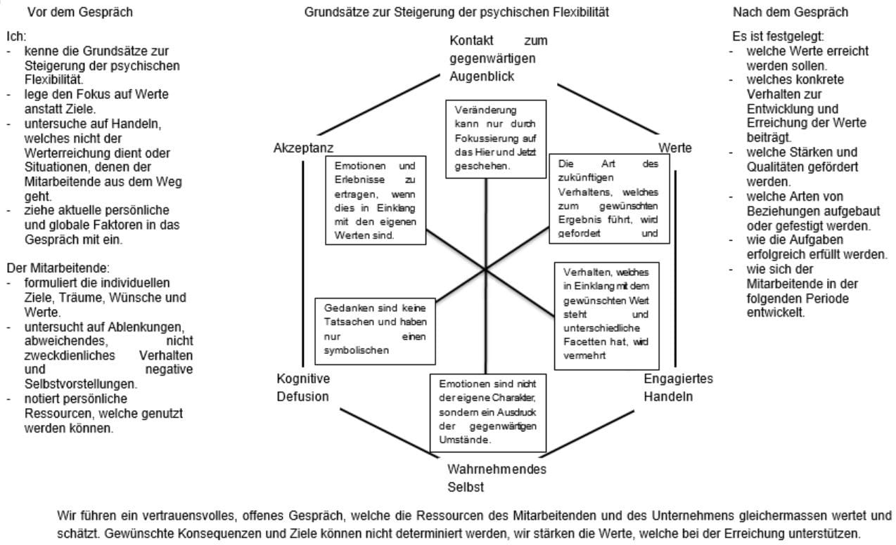 Guideline für die Akzeptanz-Commitment-Therapie