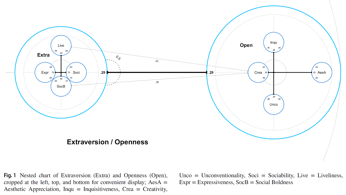 Grafik Extrversion Openness