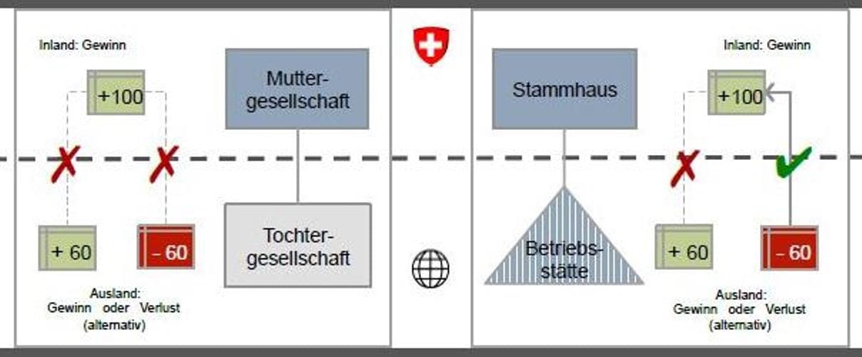Grafik unzureichende Verlustverrechnung