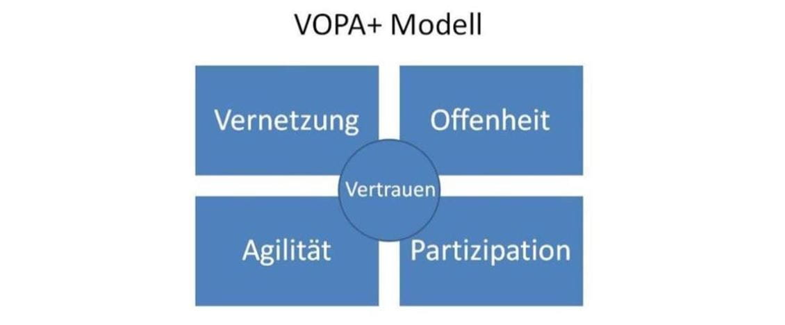 VOPA+ Führungsmodell
