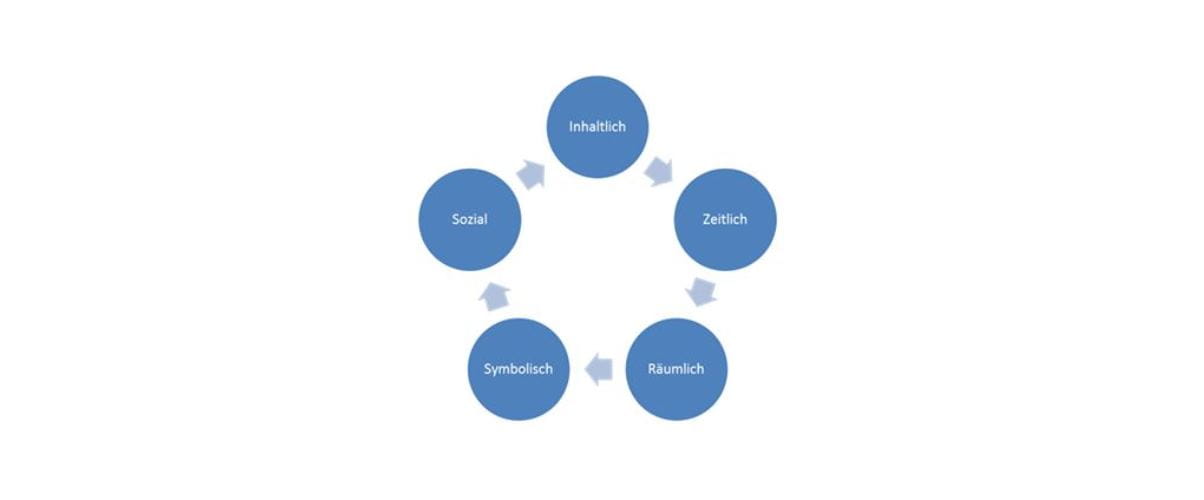 Fünf Dimensionen der Intervention