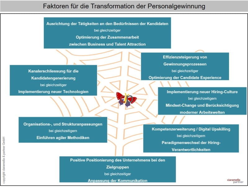 Spannungsfelder in der Transformation der Personalgewinnung 