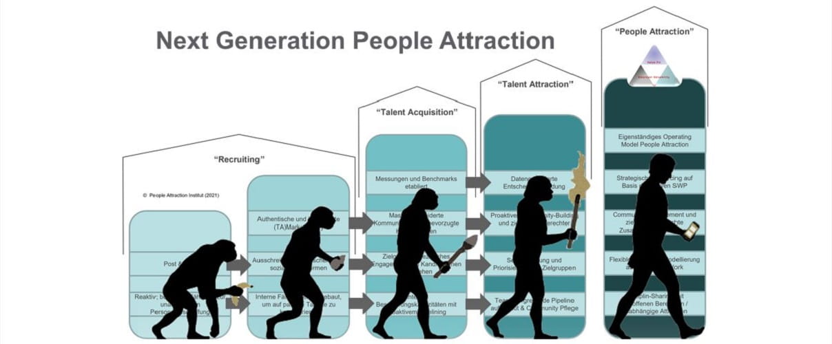 Evoultion des Menschen und People Attraction