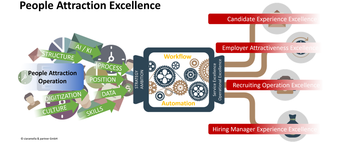 Grafik: People Attraction Excellence