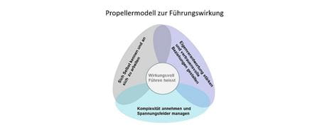 Propellermodell zur Führungswirkung Propellermodell zur Führungswirkung