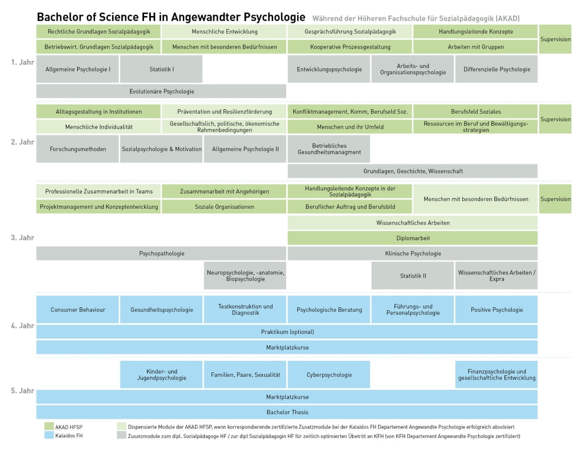 Modultafel BSc in Angewandter Psychologie plus Sozialpädagogik AKAD