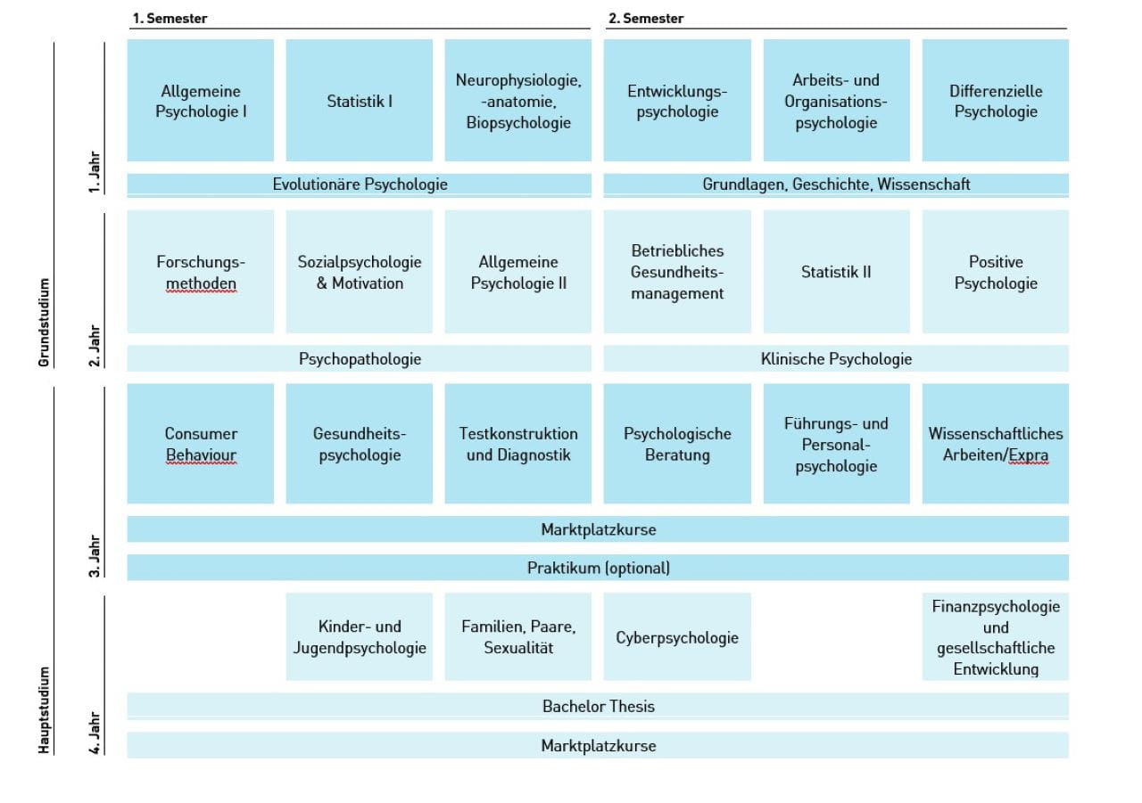 Modultafel BSc Angewandte Psychologie