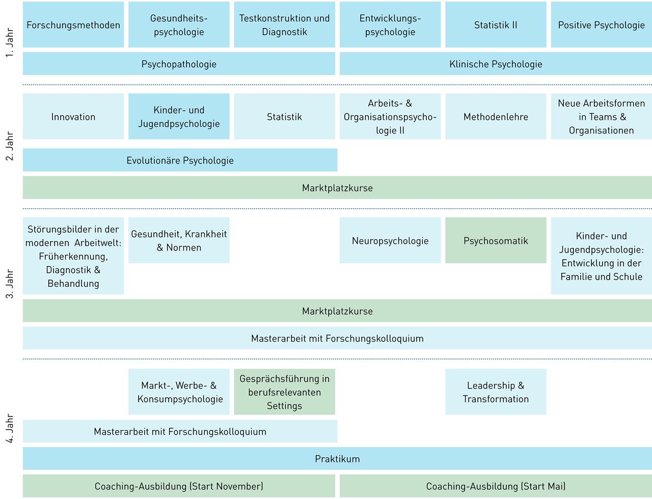 Modultafel für Passerellen Studiengang MAP in Wirtschaftspsychologie