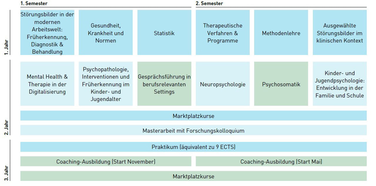 Modultafel Master of Science in Angewandter Psychologie - Vertiefung Klinische Psychologie