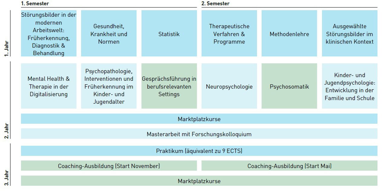 Modultafel Master of Science in Angewandter Psychologie