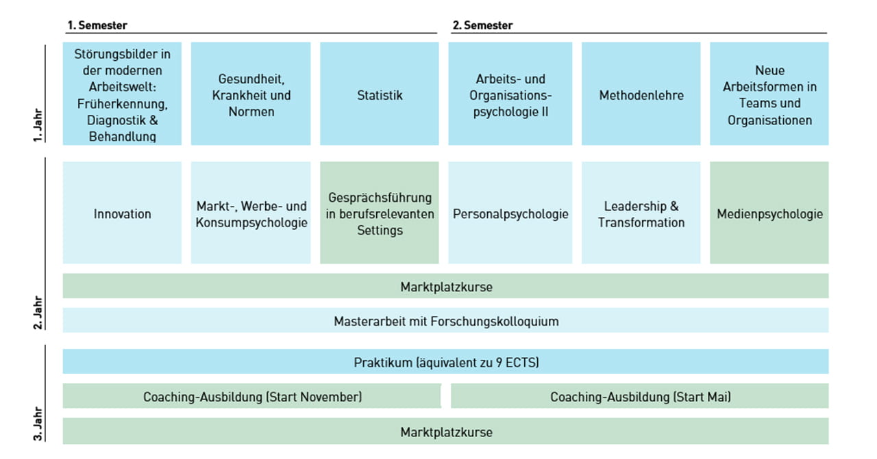 Modultafel Master of Science in Angewandter Psychologie Vertiefung Wirtschaftspsychologie