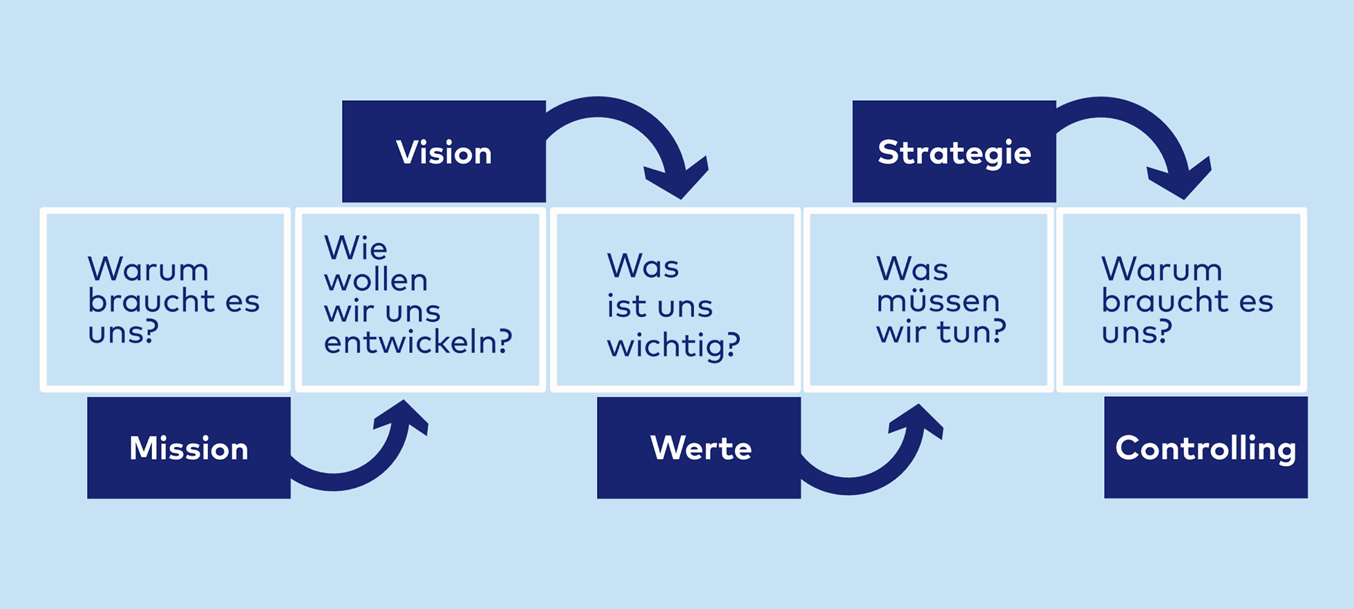 Strategieprozess Careum Hochschule Gesundheit