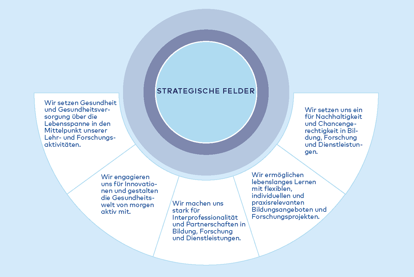 Strategische Felder der Careum Hochschule Gesundheit