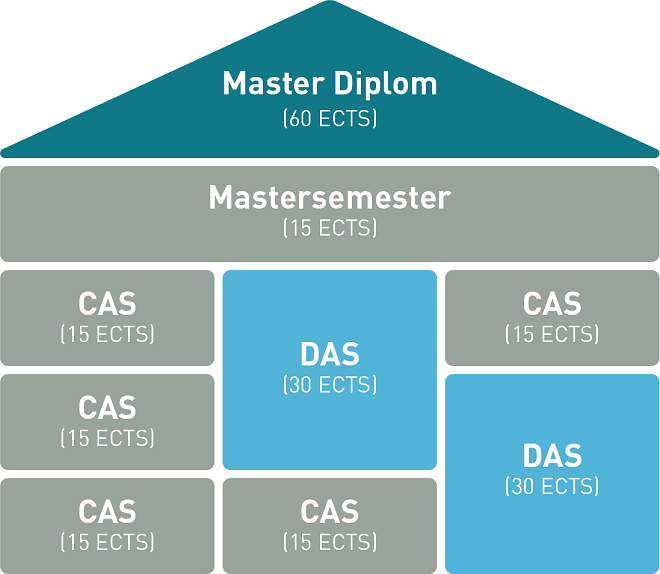 Infografik-ECTS-Verteilung-bis-Master